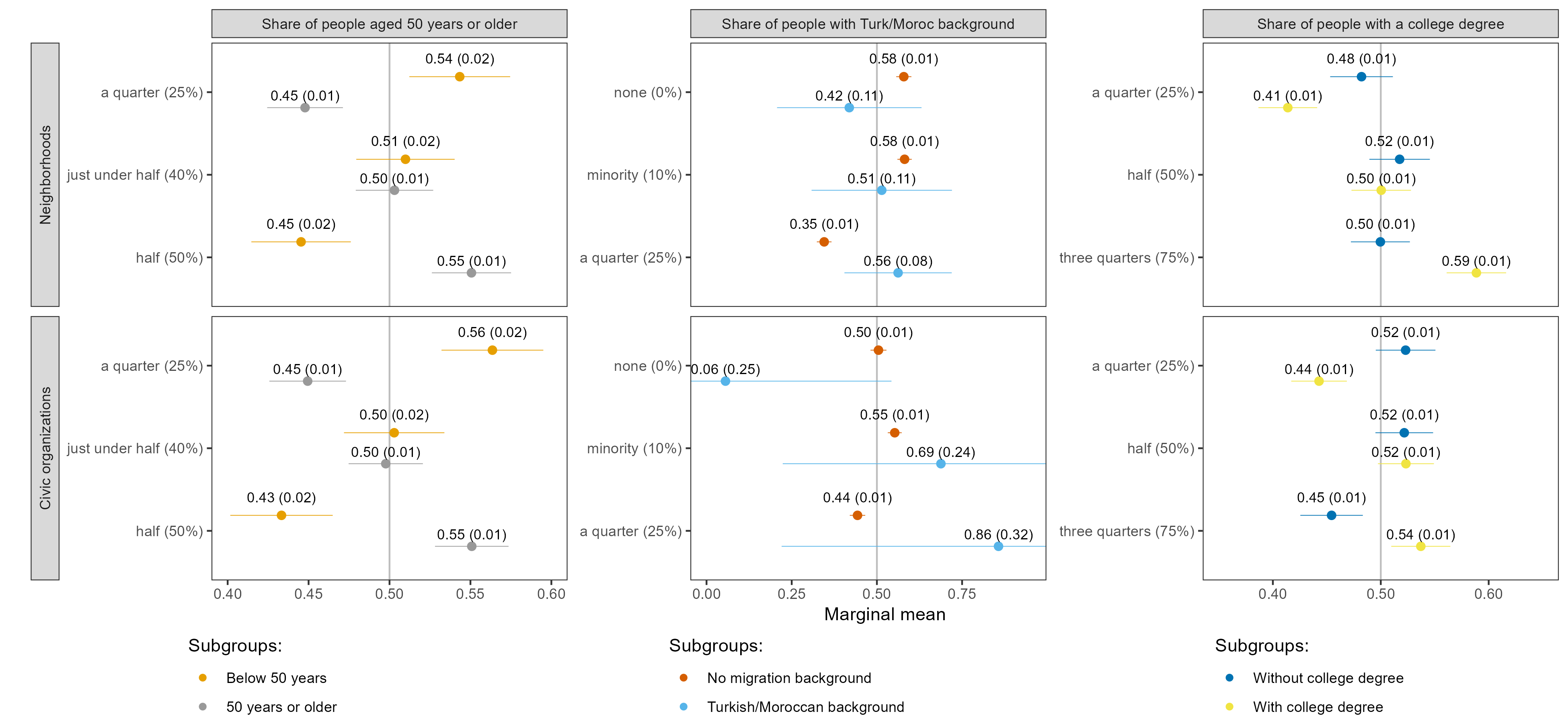 Subgroup marginal means, only considering the first choice task presented to respondents