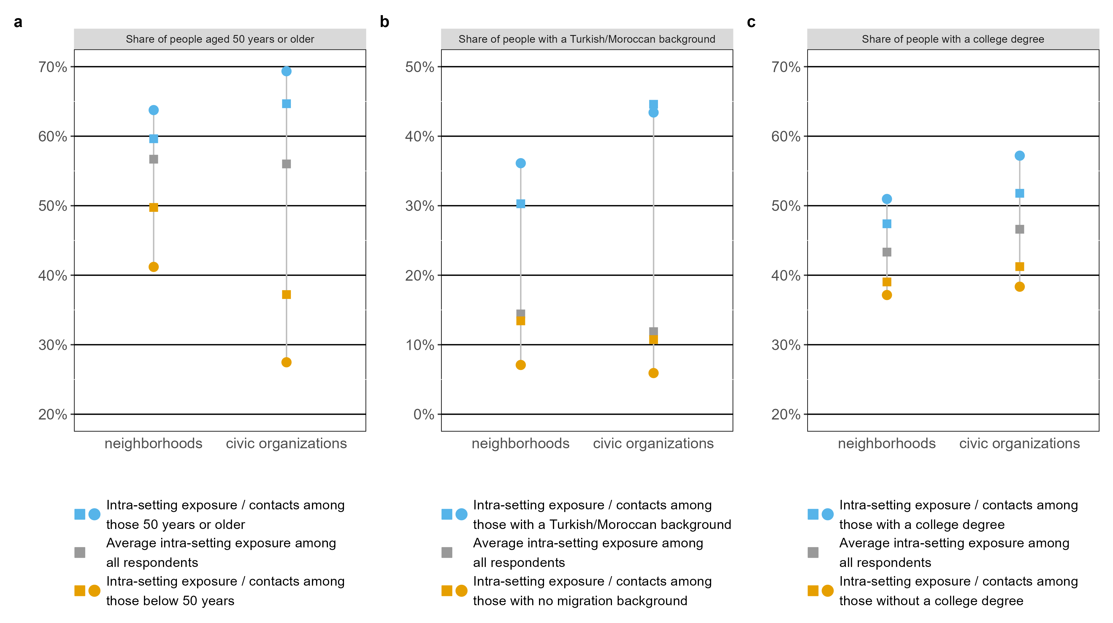 Figure 1A (Main): Segregation across and within neighborhoods and civic organizations