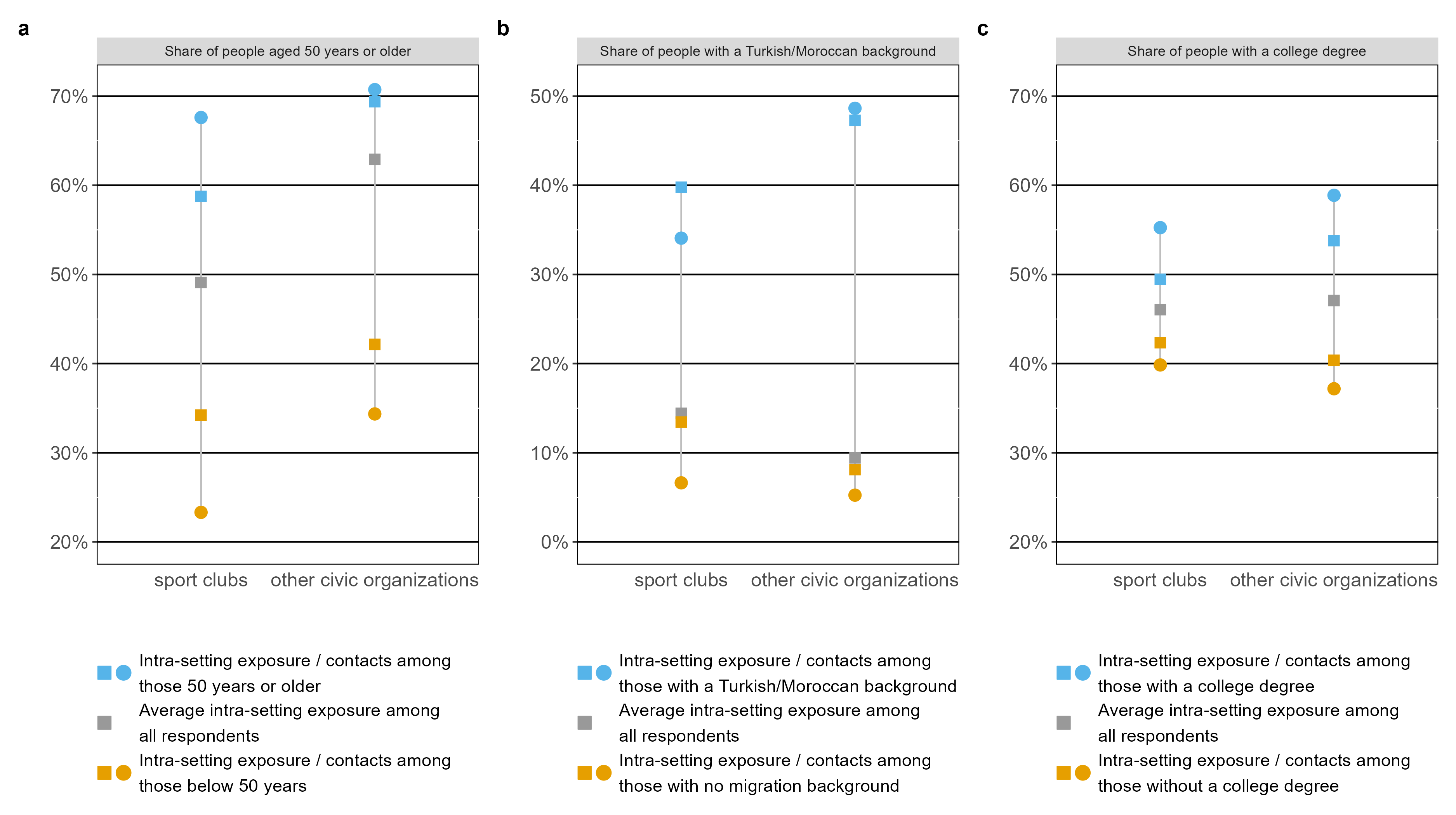 Figure 1B (Supplement): Differences between sports clubs and other organization types