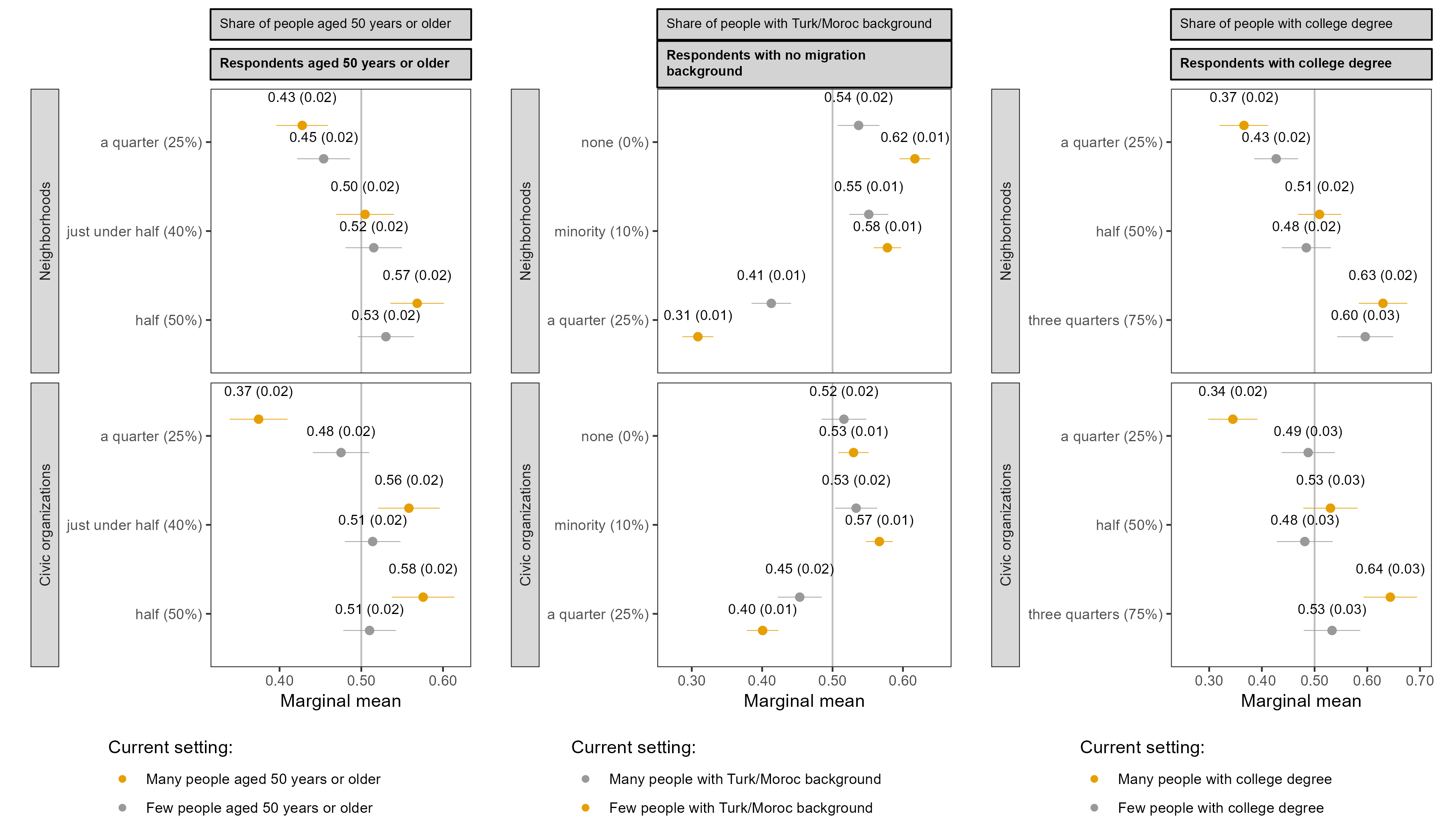 Figure 3 (Main): Marginal means of neighborhoods’ social composition attributes for specific subgroups, disaggregated by the composition of their current neighborhoods (Experiments 1 and 2).