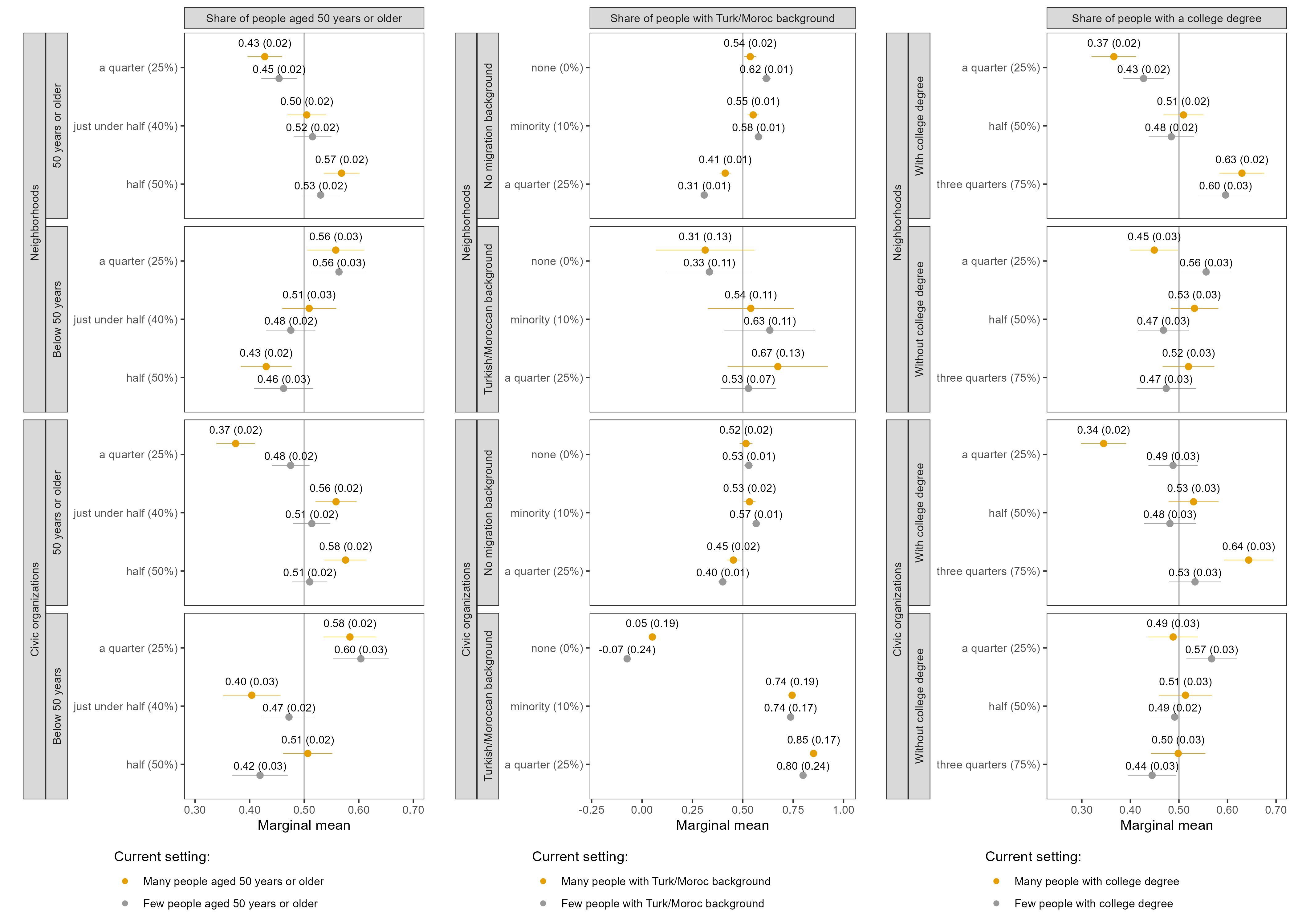 Figure 3 (Supplement): Marginal means of neighborhoods’ and organizations’ social composition attributes by respondents’ age, ethnicity, and education level and the composition of their current neighborhoods and civic organizations (Experiments 1 and 2).